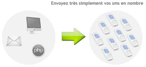 envoyer des sms